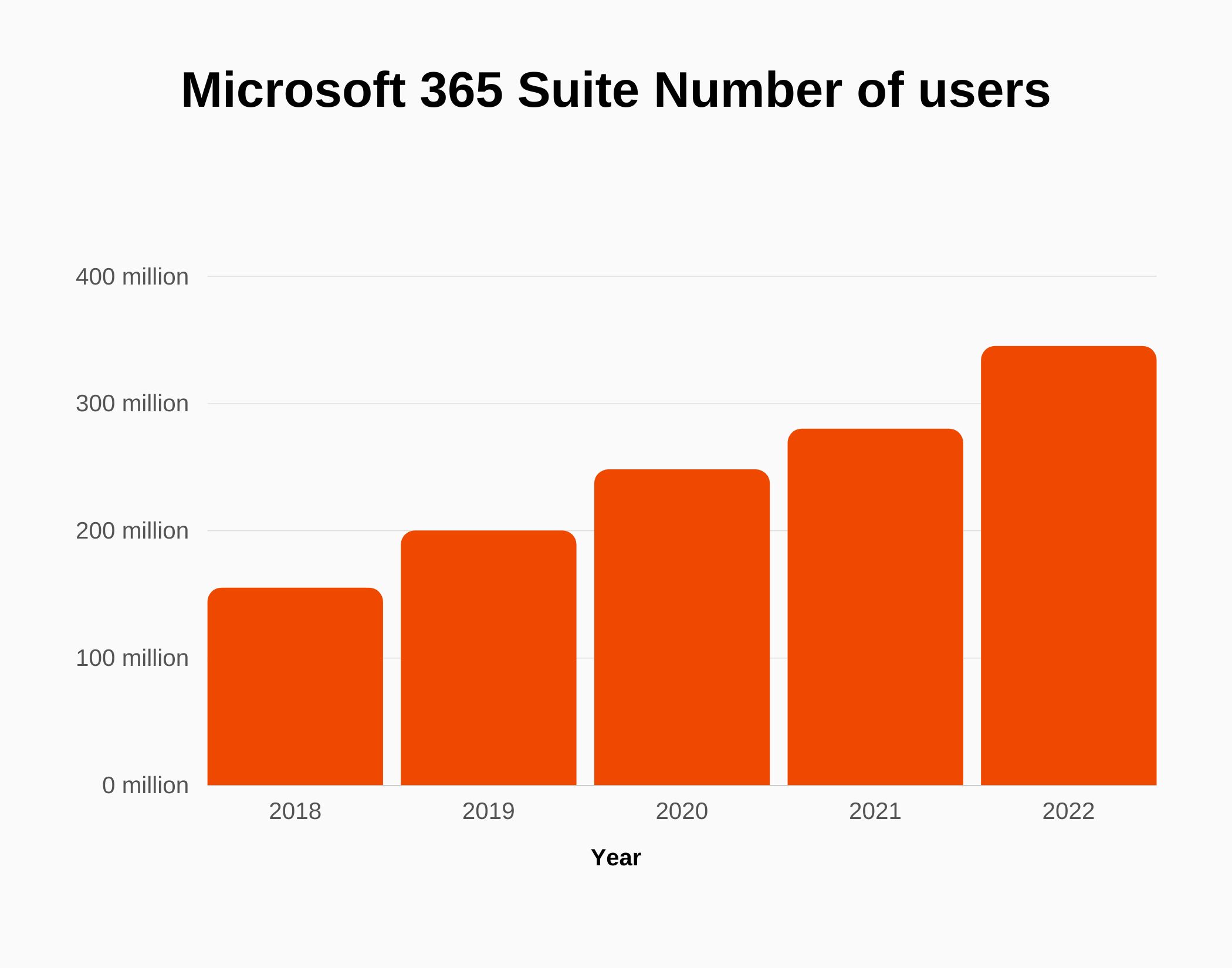 Microsoft 365 Suite Revenue and Growth Statistics (2023) SignHouse